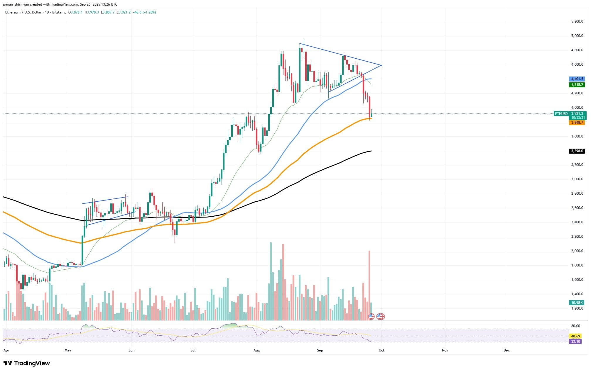 Krypto-Marktprognose: Ethereum (ETH) kann hier den Weg zu $5.000  einschlagen, XRP begrüßt $2,60, Bitcoin&... | U.today auf Binance Square