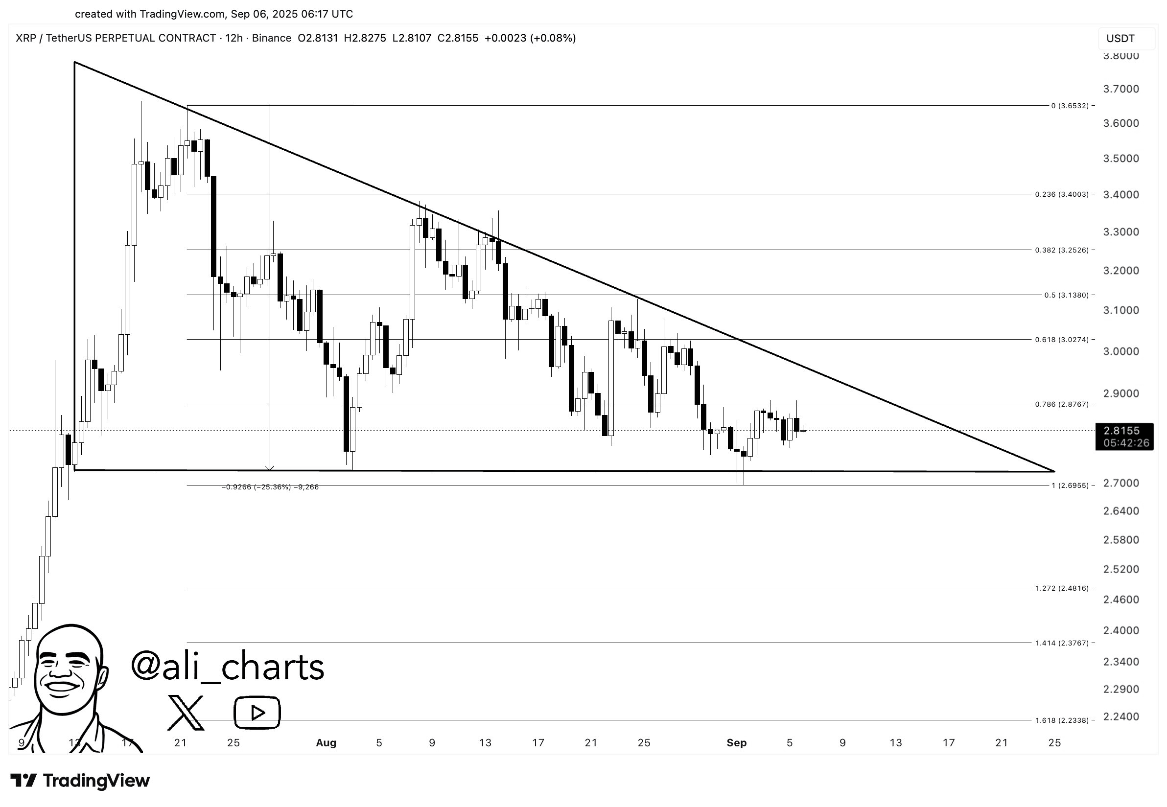 Alert, XRP! The time of truth has come: the triangle that everyone is  watching. | asaph1 on Binance Square