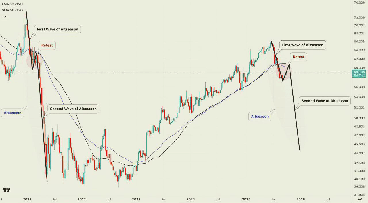 Bitcoin, Dominance and Altseason: What past cycles tell us | Hugo S  Centurion Crypto on Binance Square