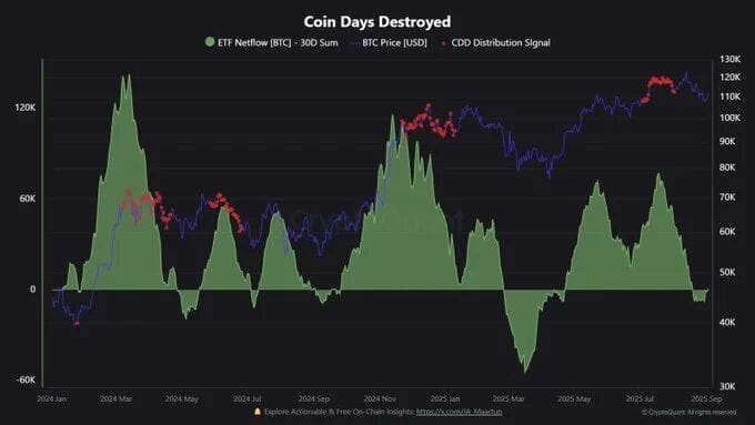 A chart displaying Bitcoin price movements over time, with green shaded areas representing Coin Days Destroyed, a blue line for Bitcoin price, and a red line for the Coin Distribution Signal. The x-axis shows dates from 2014 to 2025, and the y-axis ranges from 0 to 130K. Text overlays include "ETF Netflow: 300 BTC - Sum" and "Coin Days Destroyed - CDD Distribution Signal." A watermark from CryptoQuant is visible.