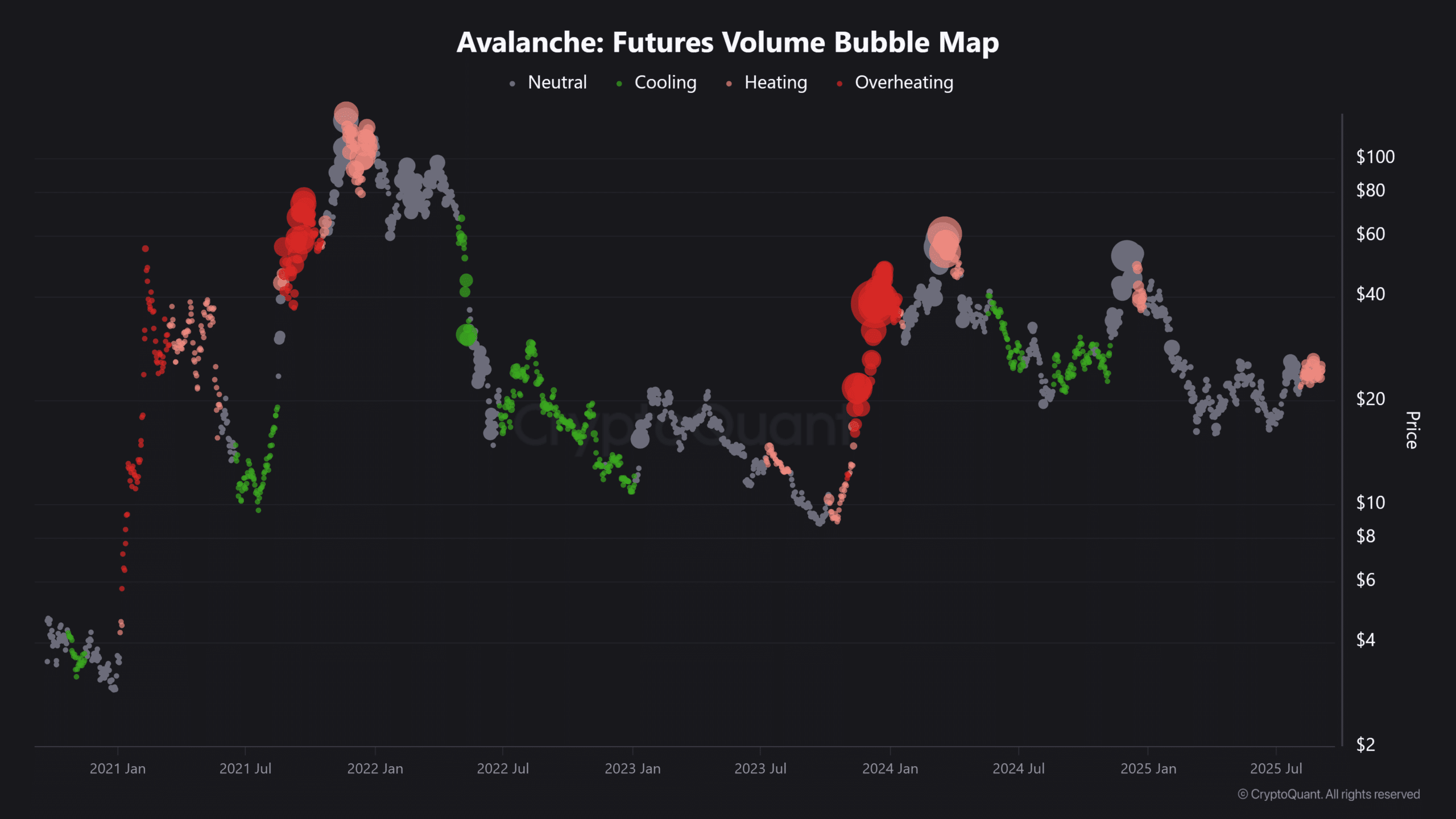 Avalanche in the Eye of the Hurricane: The Momentum of RWA vs. Price  Uncertainty | asaph1 on Binance Square