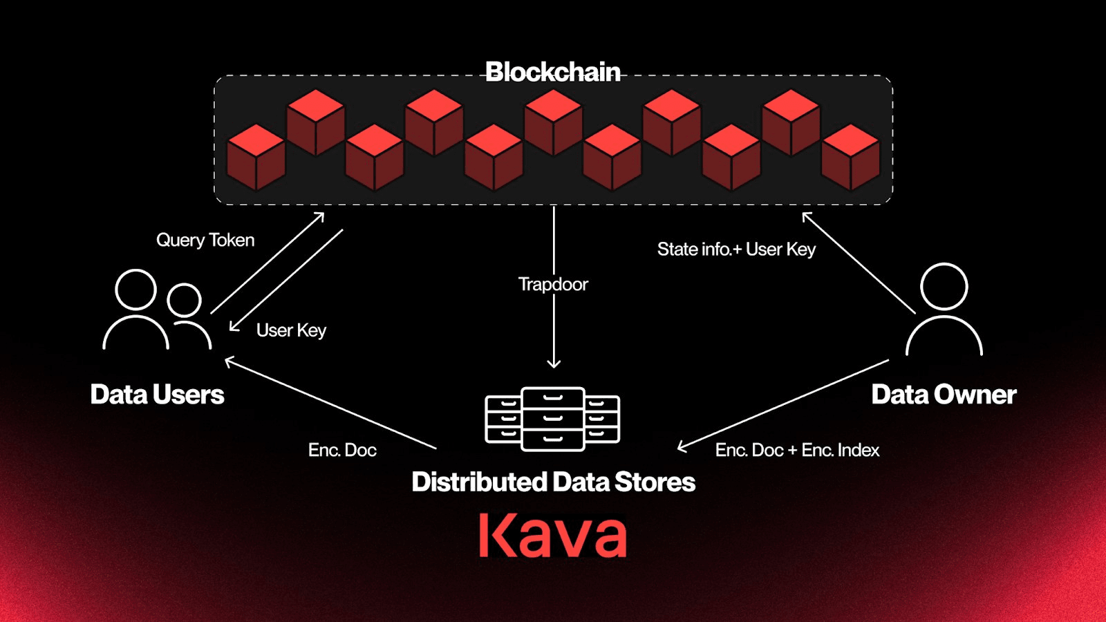 Kava Chain: El experimento pionero de IA+DeFi, desde la infraestructura de  cadena cruzada hasta el ecosistema financiero inteligente | kithe en  Binance Square