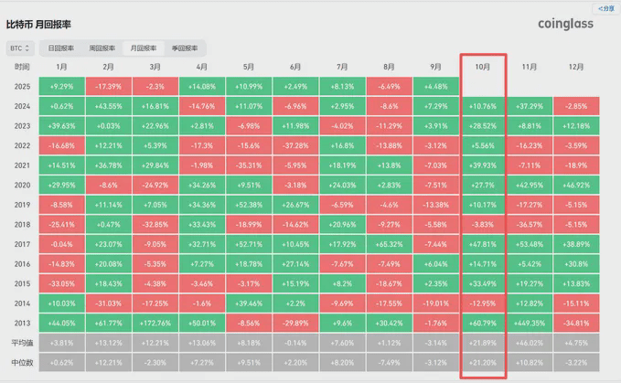 显示多年和多个月的比特币价格表现数据的表格。列列出 1 月至 12 月的月份，行列出 2013 年至 2025 年的年份。每个单元格显示百分比变化，绿色表示收益，红色表示损失。红色框突出显示 2024 年 11 月的单元格，显示 -2.1% 的变化。右上角有一个水印，上面写着“coinglass.com”。