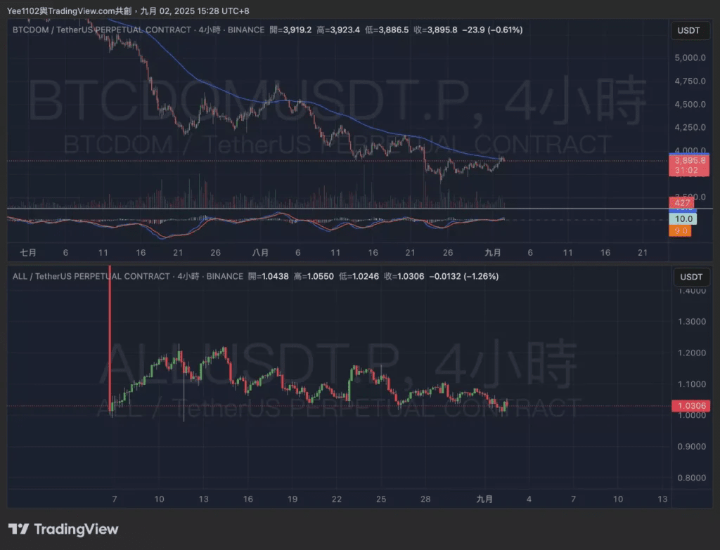 Introduction to the Binance ALL Composite Index! What feasible trading  strategies are there? | DA Labs on Binance Square
