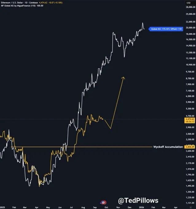 A line chart displaying Ethereum price in U.S. dollars over time from 2023 to 2024. The chart shows price fluctuations with a yellow line indicating a Wyckoff Accumulation pattern. A yellow arrow points upward, suggesting a potential price increase. Text overlays include price levels like $18,000 and $10,000, and a watermark reads "@TedPillows".