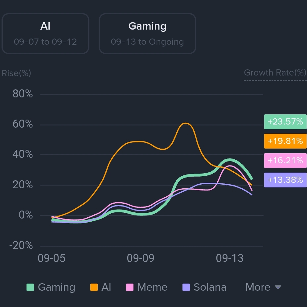 游戏行业引领: 根据币安行业交易数据| DJ CRYPTO发布于币安广场