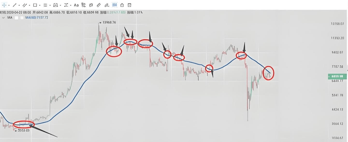 Cryptocurrency Moving Average Theory - Suitable for Beginners | 阿强加密 on  Binance Square