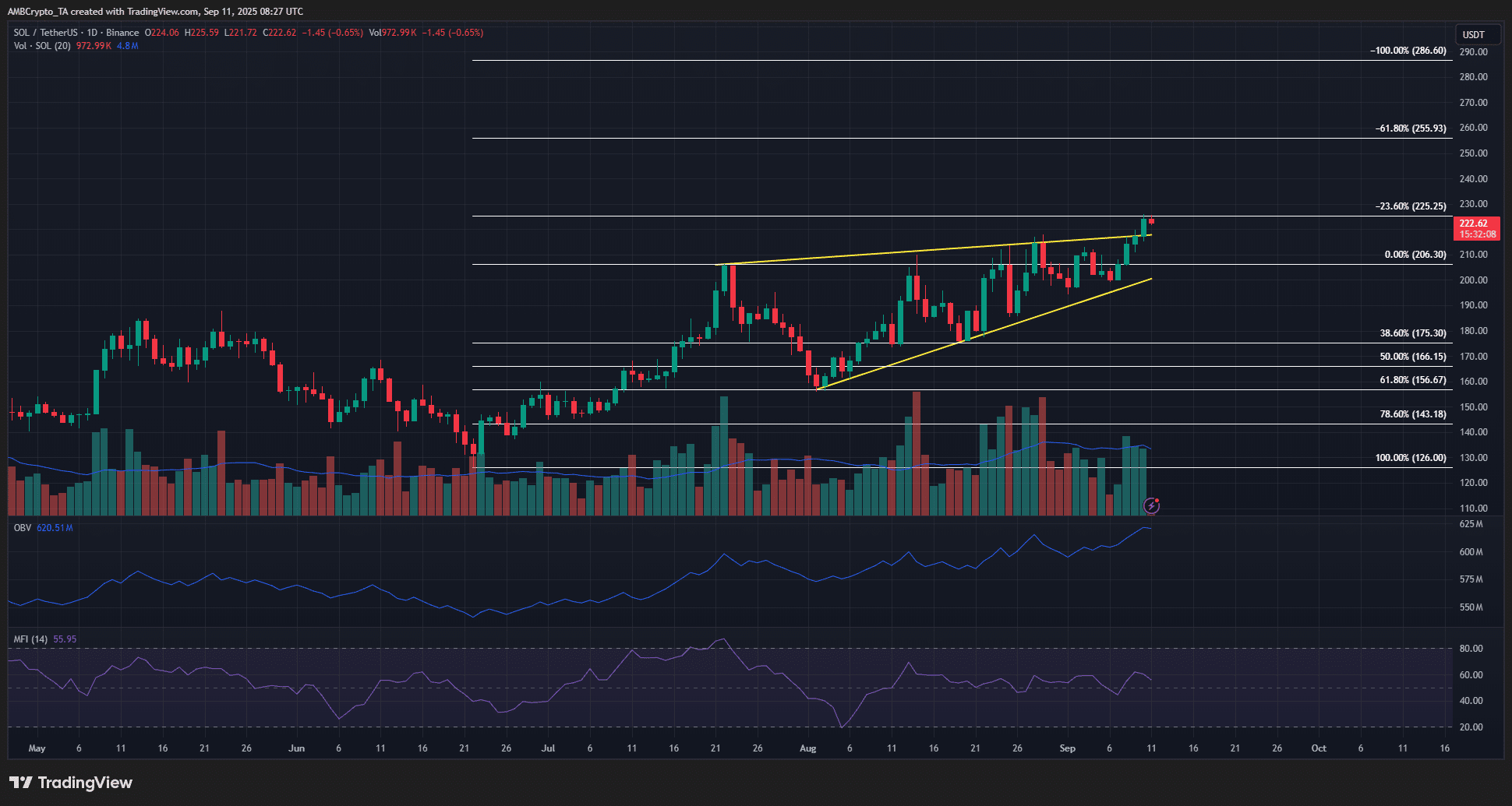 Predicción de precios de Solana: ¿Por qué los traders están atentos a estos  objetivos a corto plazo? | crypto橙子 en Binance Square