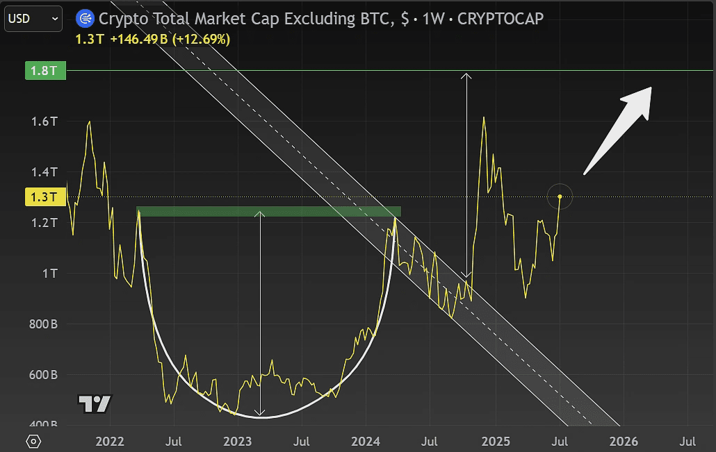 Altcoins market cap breakout