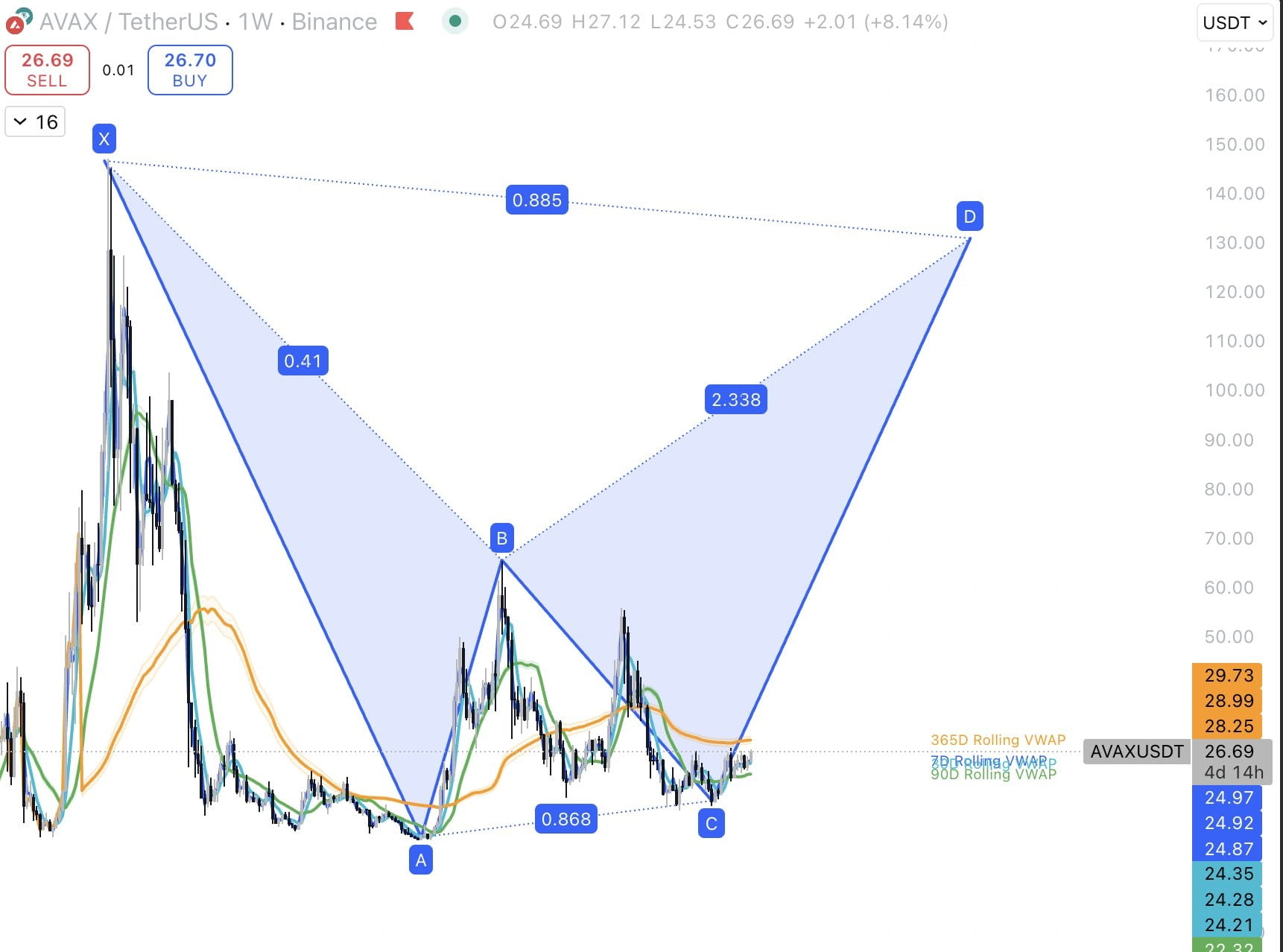 The $1 billion staking roadmap of Avalanche could drive the price of AVAX  up to $140 | Tuệ Mẫn on Binance Square