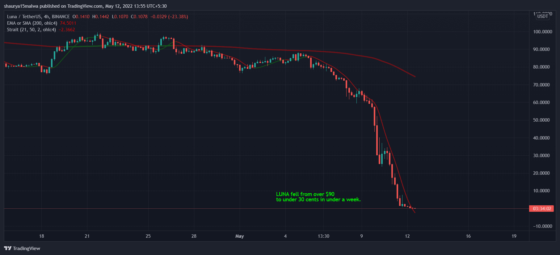 💀 El Día Que Murió Crypto: El Colapso Histórico de LUNA Explicado 😱📉 |  VOLATILITY KING en Binance Square