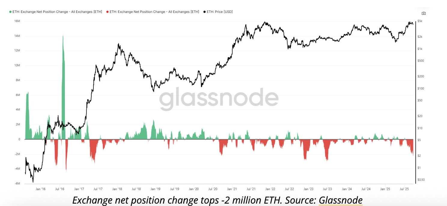 Ethereum News: Ethereum Exchange Supply Falls to 9-Year Low as Institutions  Accelerate Accumulation | Binance News on Binance Square