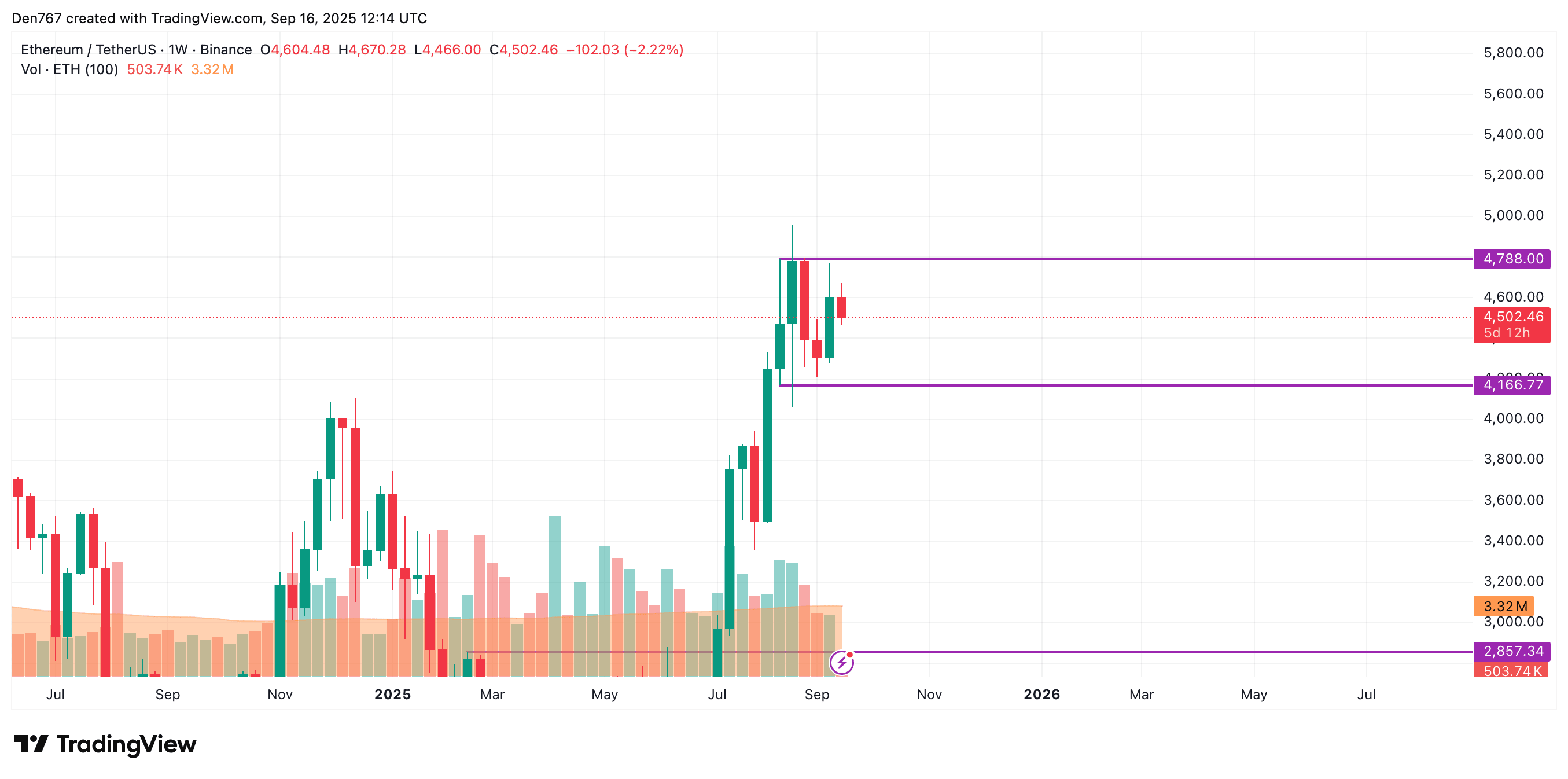 Predicción de Precio de Ethereum (ETH) para el 16 de septiembre | U.today  on Binance Square