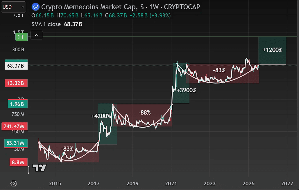 Total crypto memecoins market cap