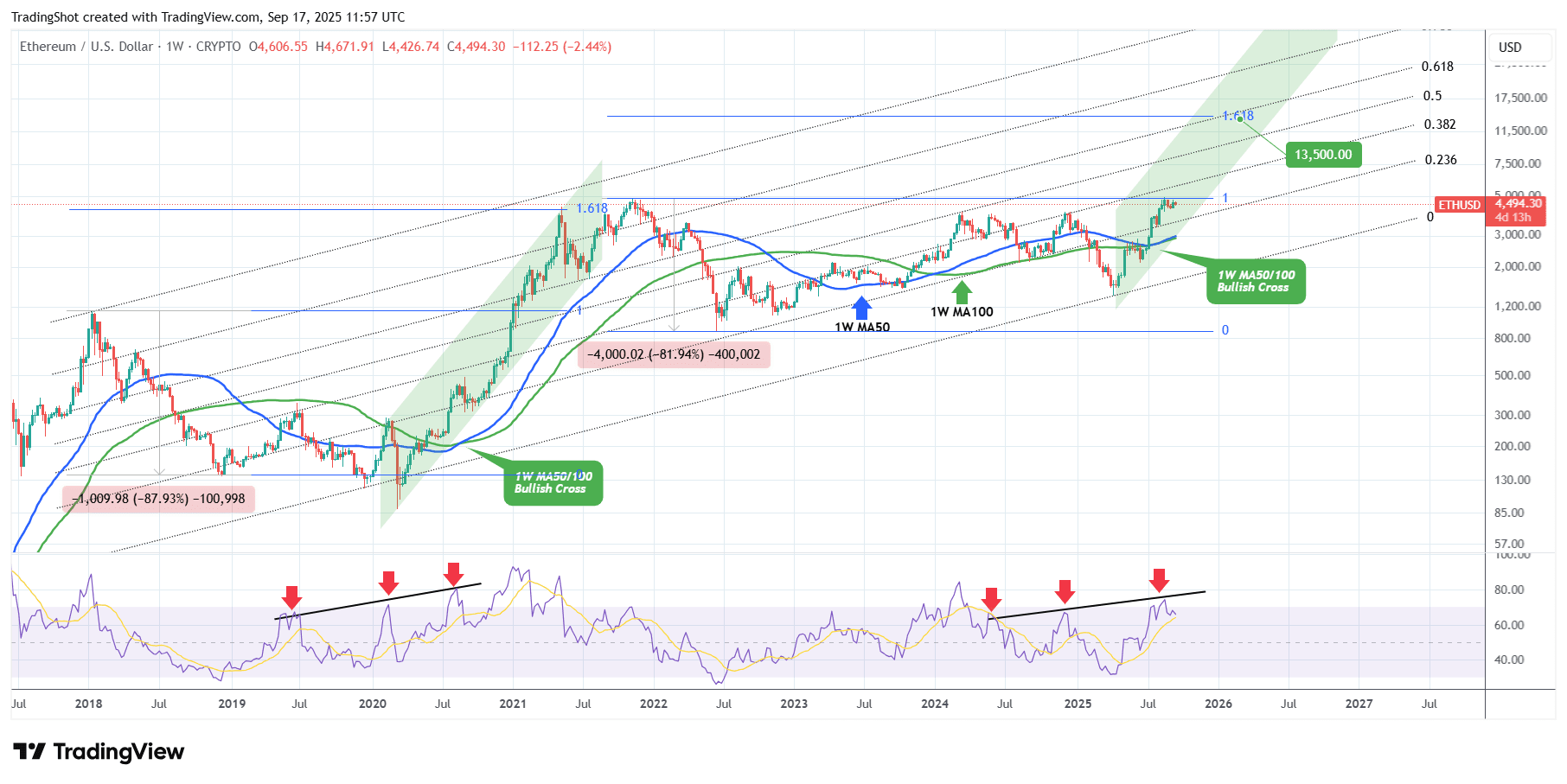 ETHEREUM Ist es realistisch, den Anstieg des letzten Zyklus zu erwarten? |  TradingShot auf Binance Square