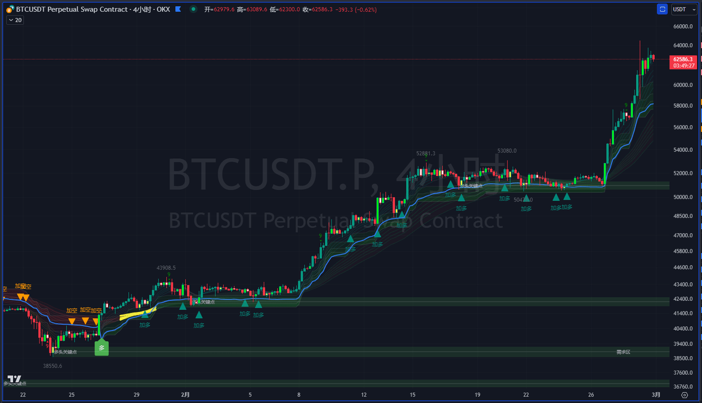 Turning the Tide - Volatility Breakout Trading System Strategy and Rolling  Position Trading Method and Rolling Position Trading System Design | 阿强加密  on Binance Square