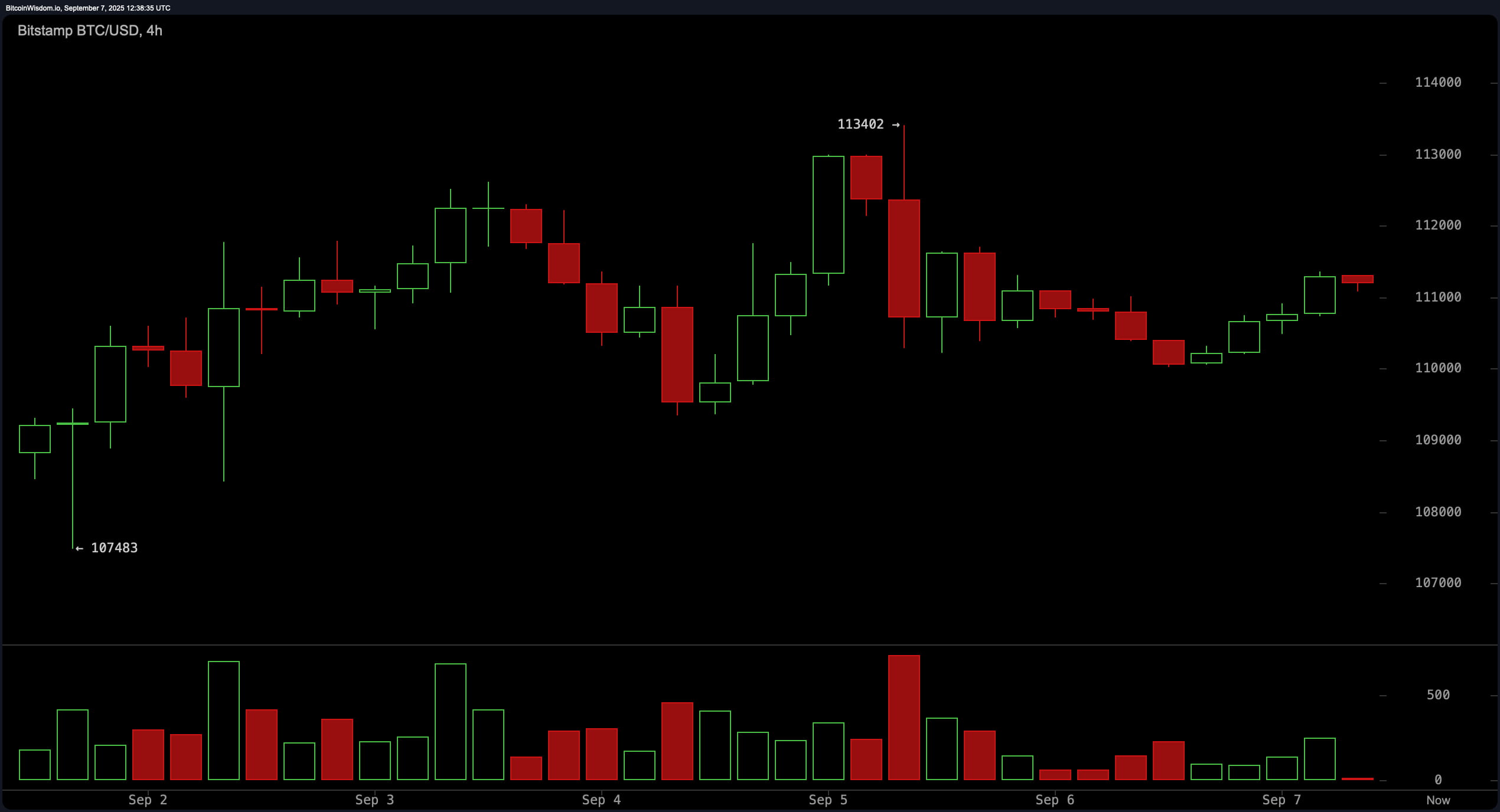 Bitcoin Price Watch: Range Narrows as $111K Holds Strong