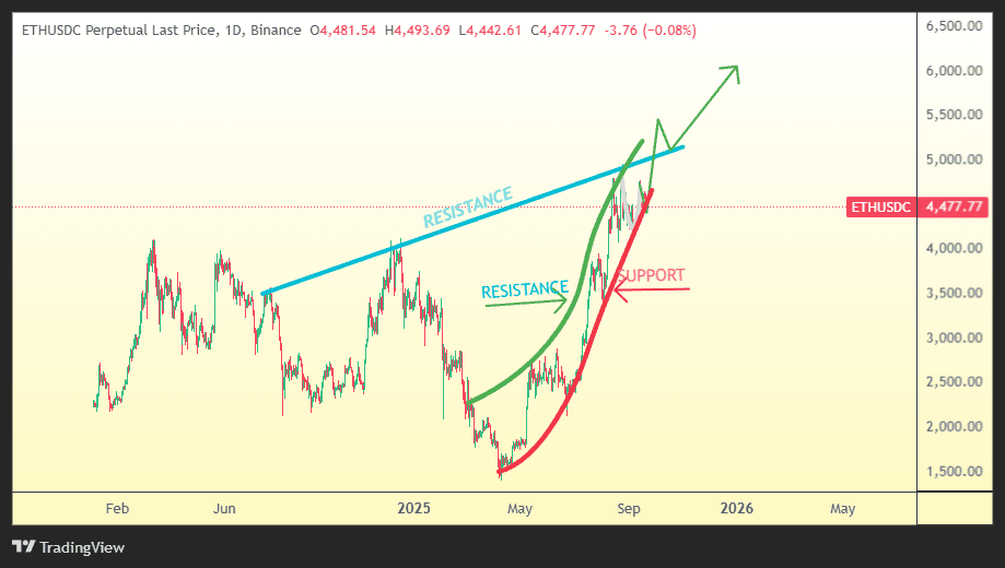 ⚠️CRIPTOVALUTE: "Mercato OKX: ETH scende sotto i 4.400 dollari, attualmente a 4.393,89 con un calo dell'1,99%"