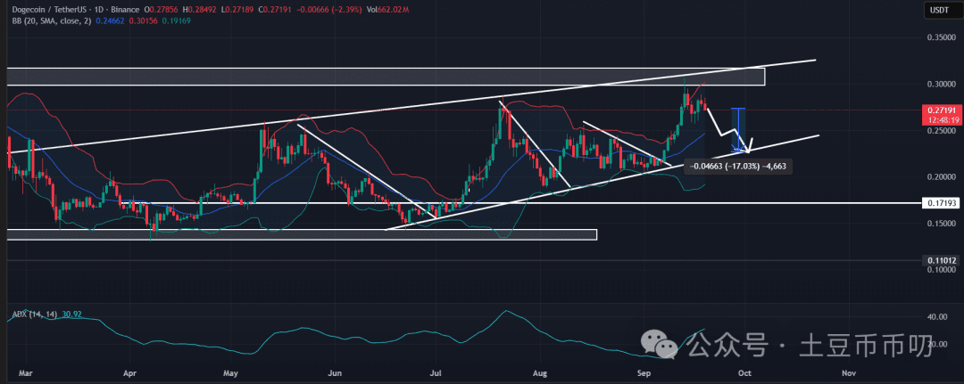 狗狗币（DOGE）价格走势