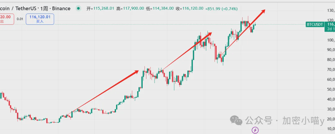 巨鲸异动，抄底还是逃亡？BTC、ETH还能涨？下一个新高之王出现了，你还在错过！DOGE、SUI、AVAX下一步如何走？