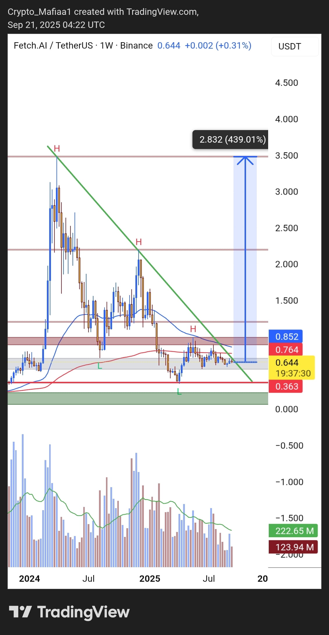 SHIBA DINO the memecoin that promises | dresnar-e259917ec on Binance Square