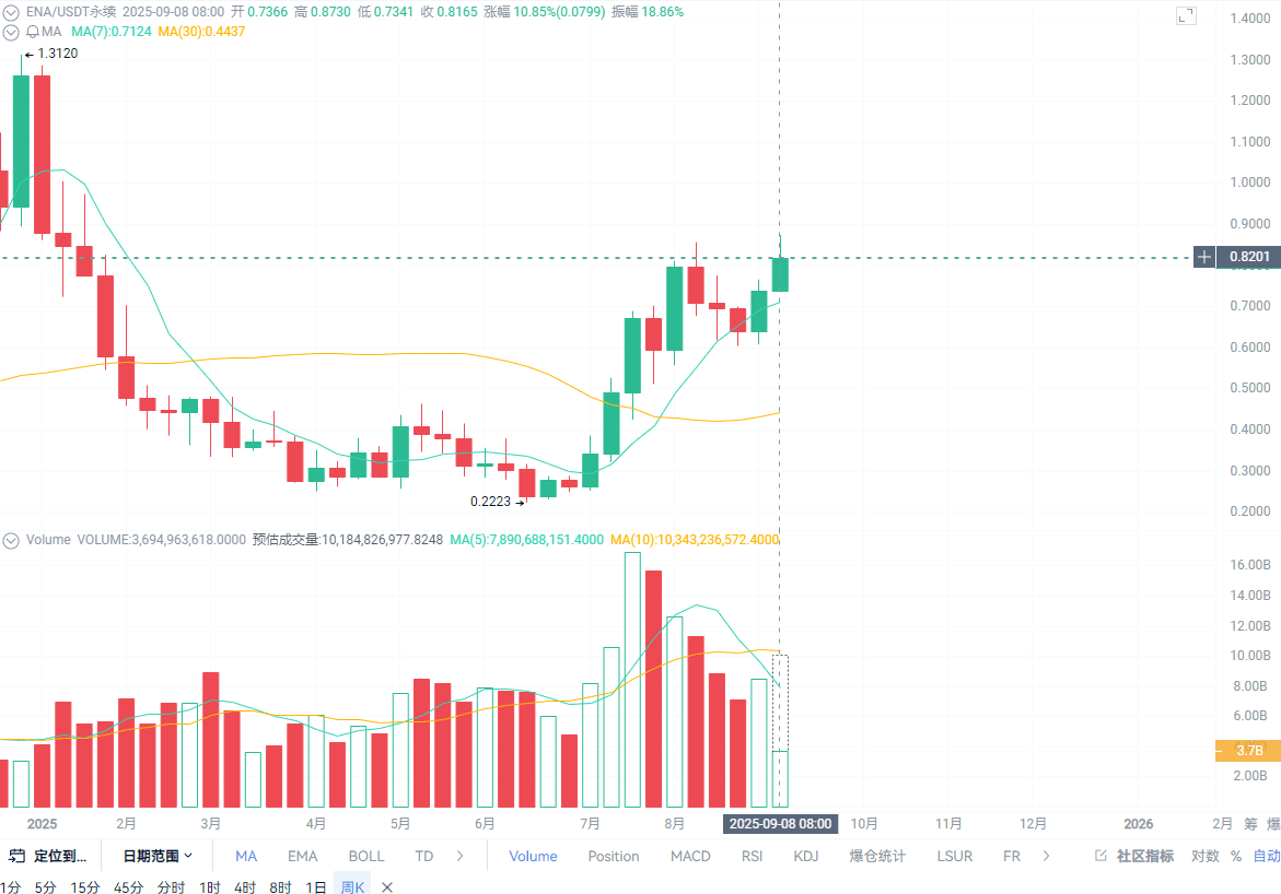 Ethena: A New Force in Crypto Finance or the Next Risky Minefield? |  老飞的带单日常 on Binance Square