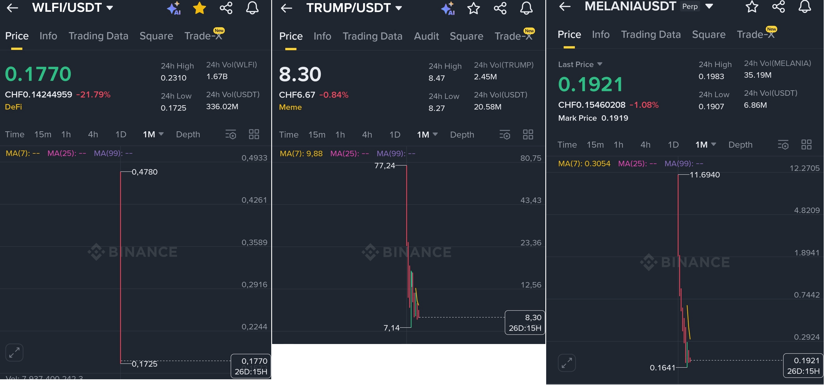 Another blow to WLFI. Investors accuse Trump of crypto fraud | MamedovAze  on Binance Square