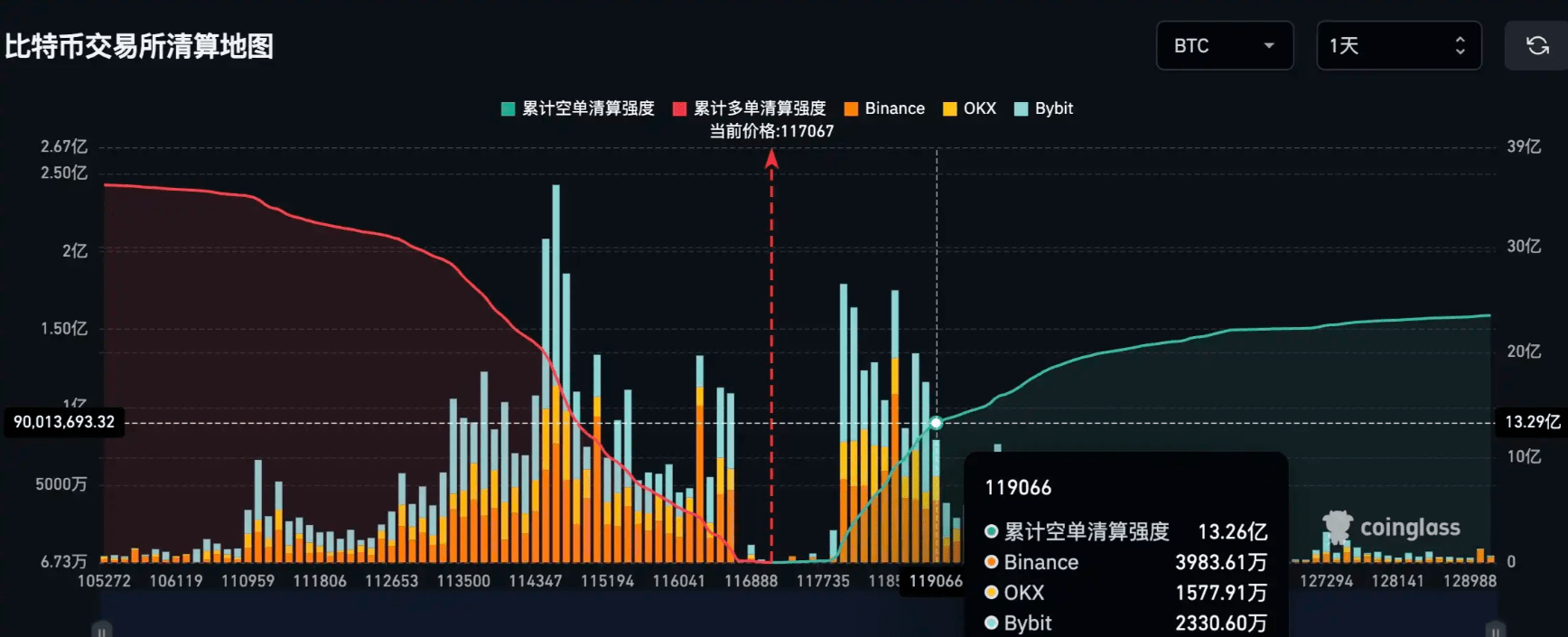 Um confronto épico entre touros e urso prestes a acontecer! O nível de 120  mil do Bitcoin esconde uma bomba de liquidação de 13 bilhões! O analista  文狮: uma vez rompido, a