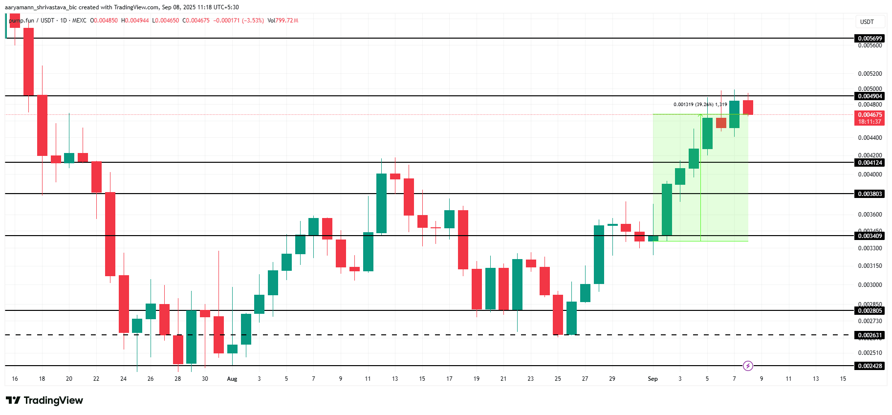 3 notable meme coins in the second week of September | Tạp Chí Bitcoin on  Binance Square