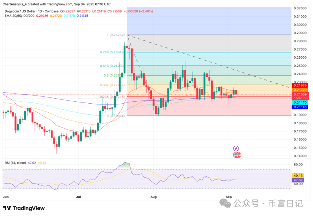 DOGE 价格预测（来源：TradingView）