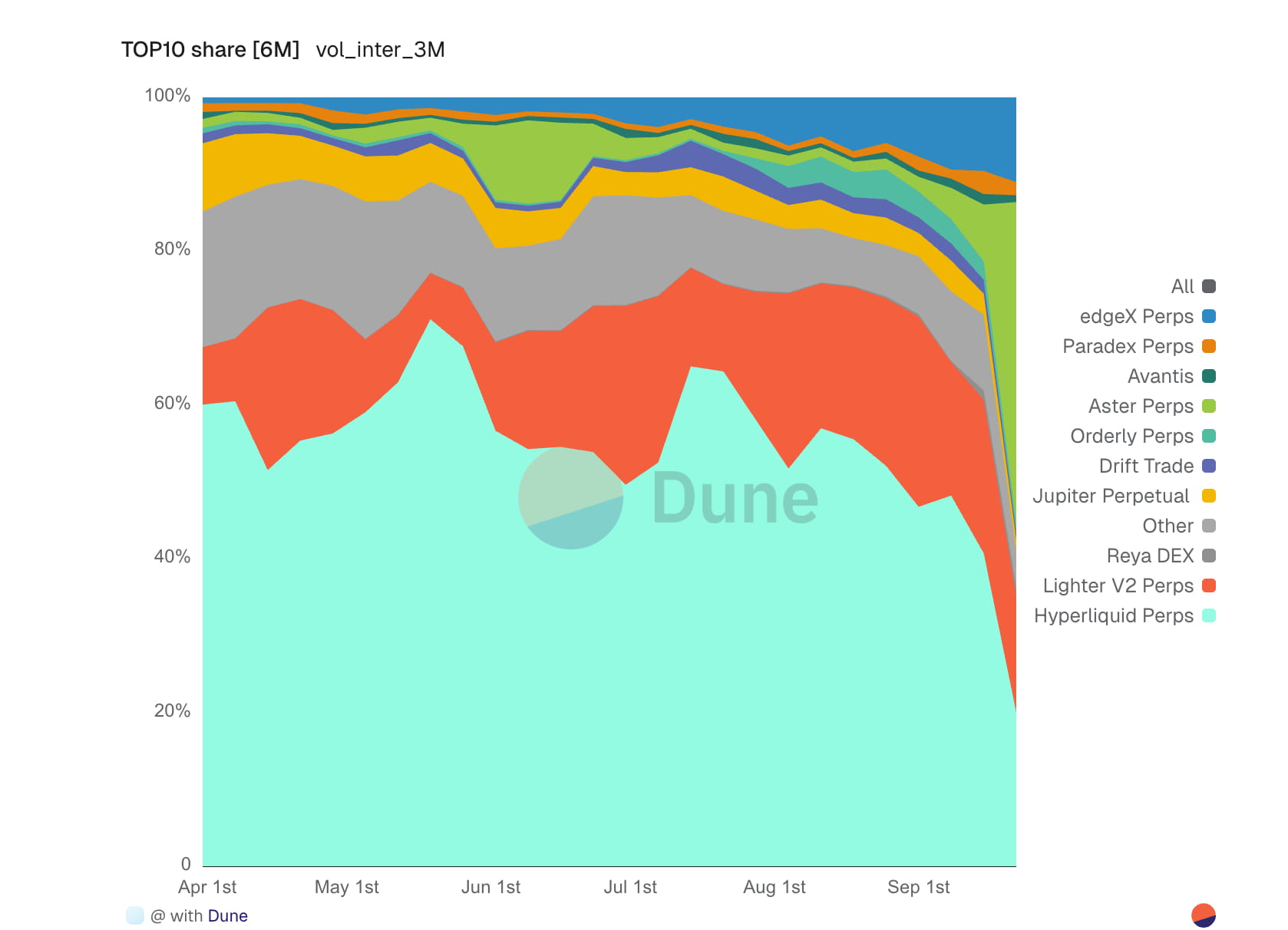 Hyperliquid vs Aster Comprehensive Comparison: New Forces in DEX, Each  Showcasing Their Strengths | 深潮 TechFlow on Binance Square