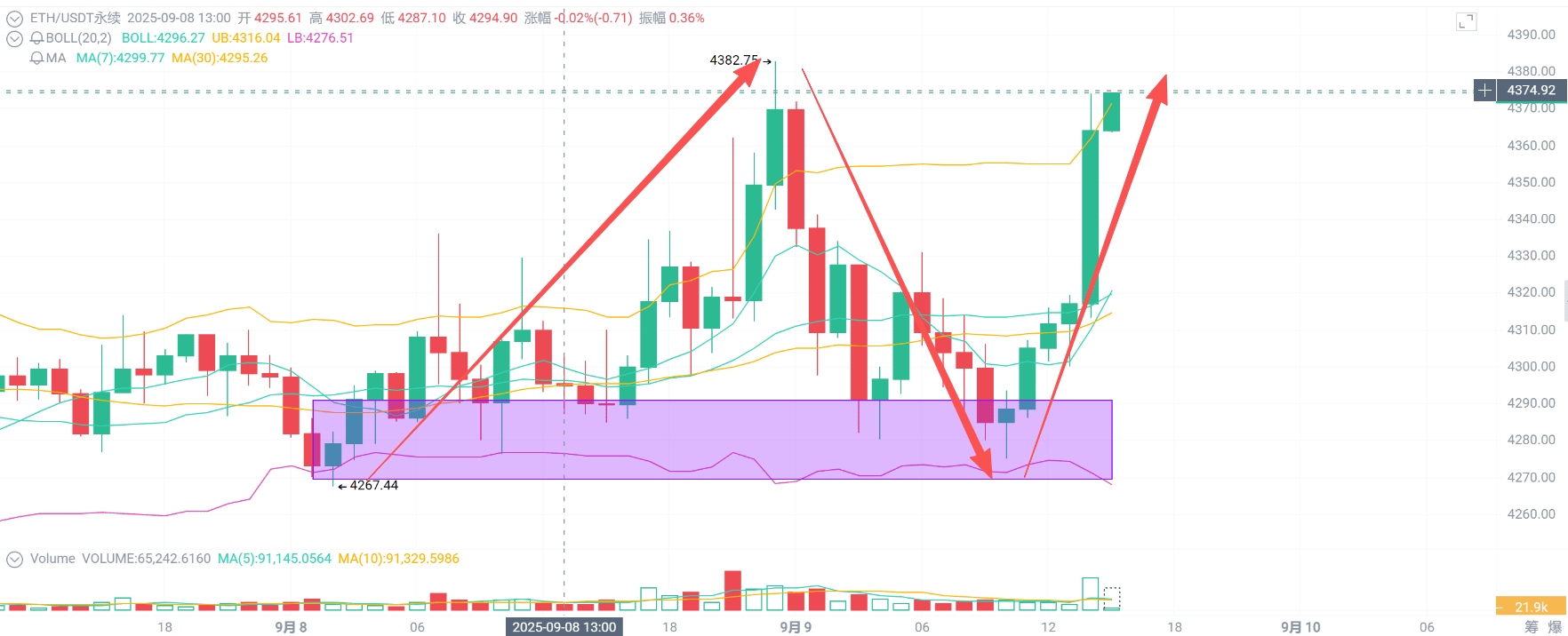 The most accurate prediction on the internet! Old Chen calls you to bottom  fish ETH at 4270, having fully captured the hundred-point fluctuations! The  next target is aimed at 4500! | 波段老陈