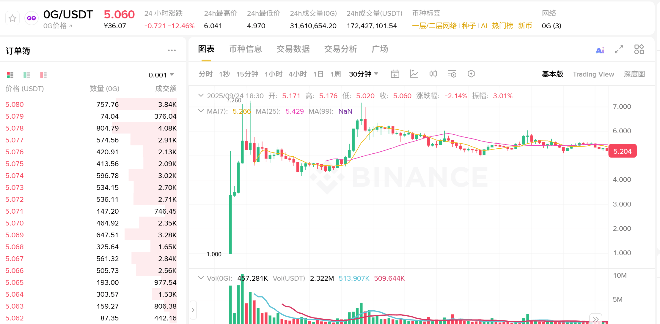 Why is “0G” so popular? Analysis of the underlying reasons—— | 阿霜小兔 on  Binance Square