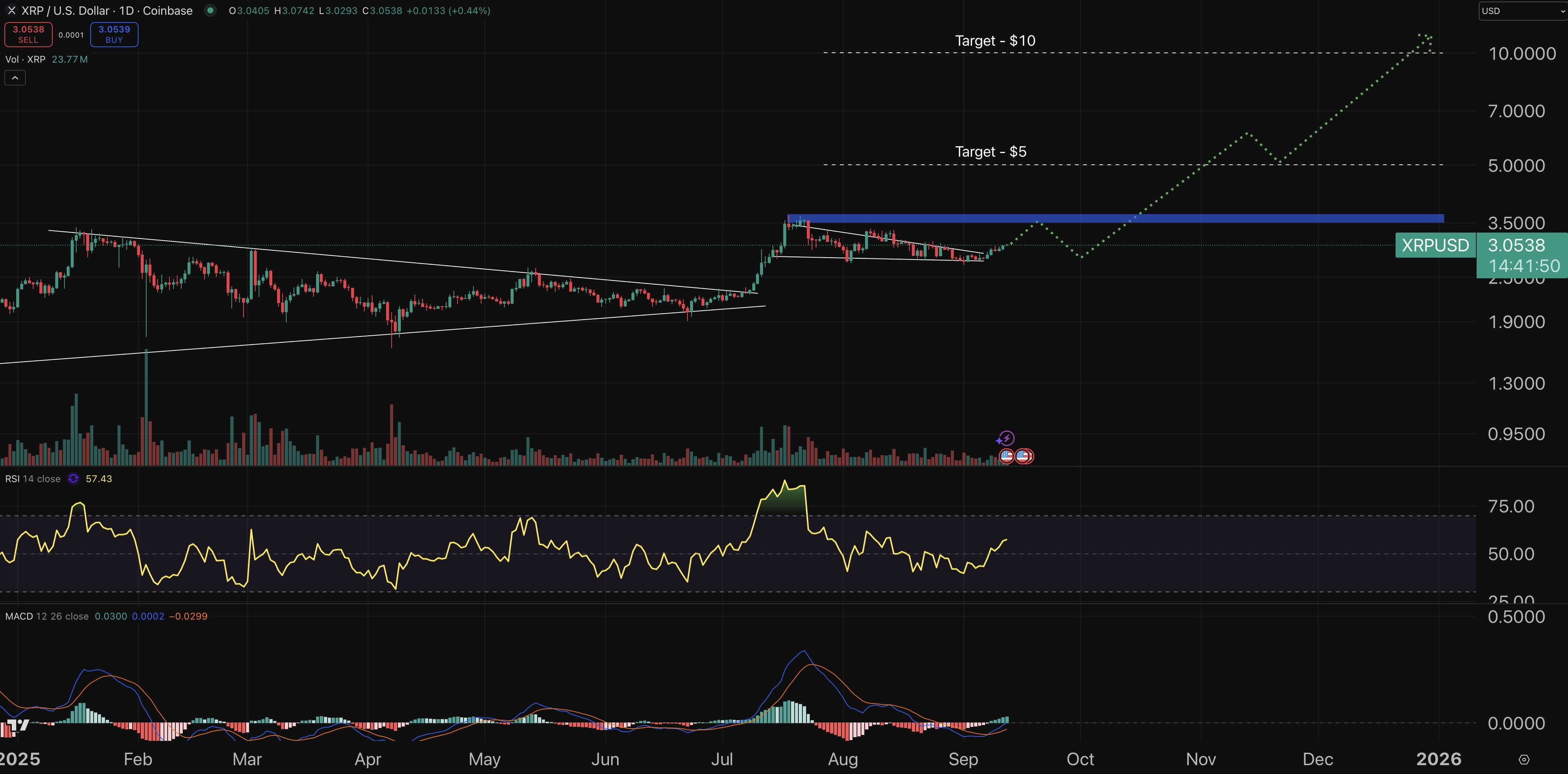 XRP chart - crypto price prediction.