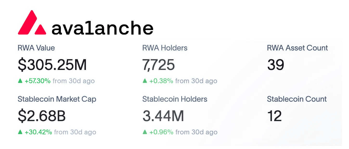 Avalanche in the Eye of the Hurricane: The Momentum of RWA vs. Price  Uncertainty | asaph1 on Binance Square
