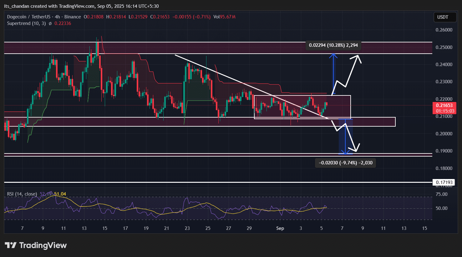 狗狗币（DOGE）价格走势
