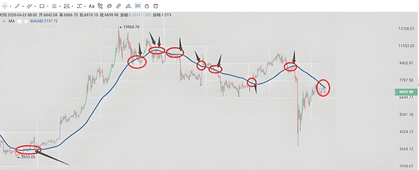 Cryptocurrency Moving Average Theory - Suitable for Beginners | 阿强加密 on  Binance Square