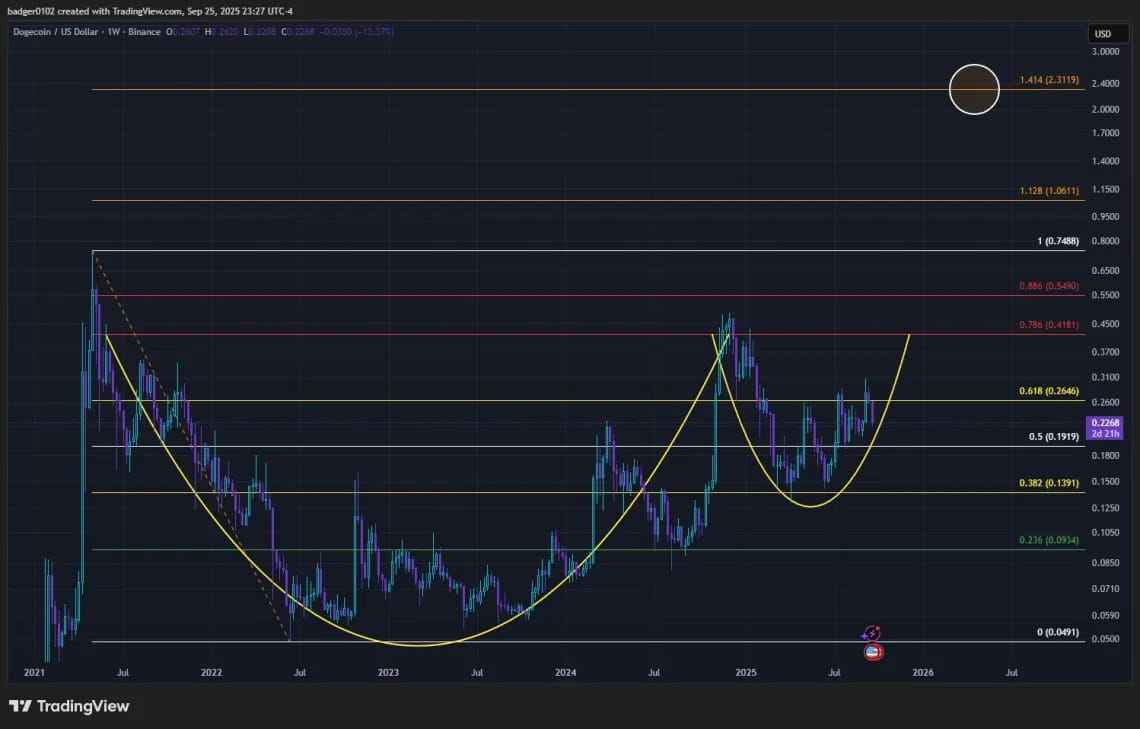 Gráficas de Dogecoin: Taza y Asa de Texto de Libro de Texto: El objetivo  macro sorprende en $0.231 | CoinQuest en Binance Square
