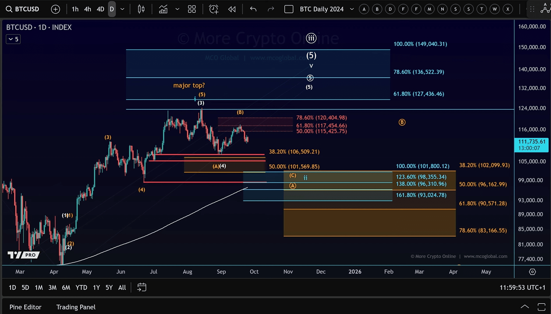 🚨 Actualización de Bitcoin: Osos vs. Toros – Niveles Clave a Vigilar  mientras BTC Lucha por Dirección | cryptoOnline en Binance Square