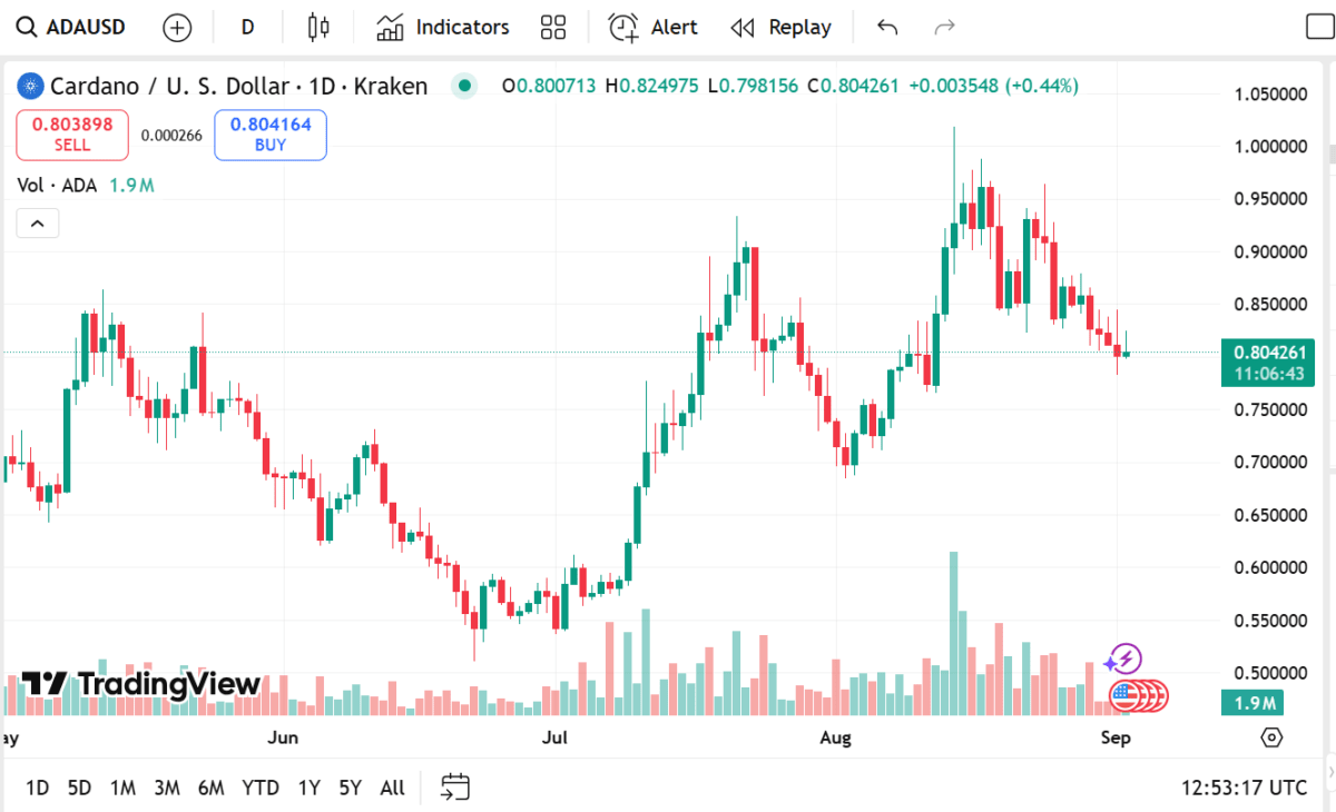 カルダノ最新情報、XRP価格予測 & 現在購入すべき最高の暗号通貨は何か | Cryptopolitan － Binance Square