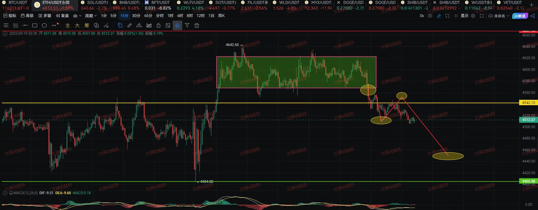 緊急撤離？ETH暴跌預警！4542防線已破，下一站4405！散戶如何絕地求生？ | 幣安廣場上的文狮说趋势