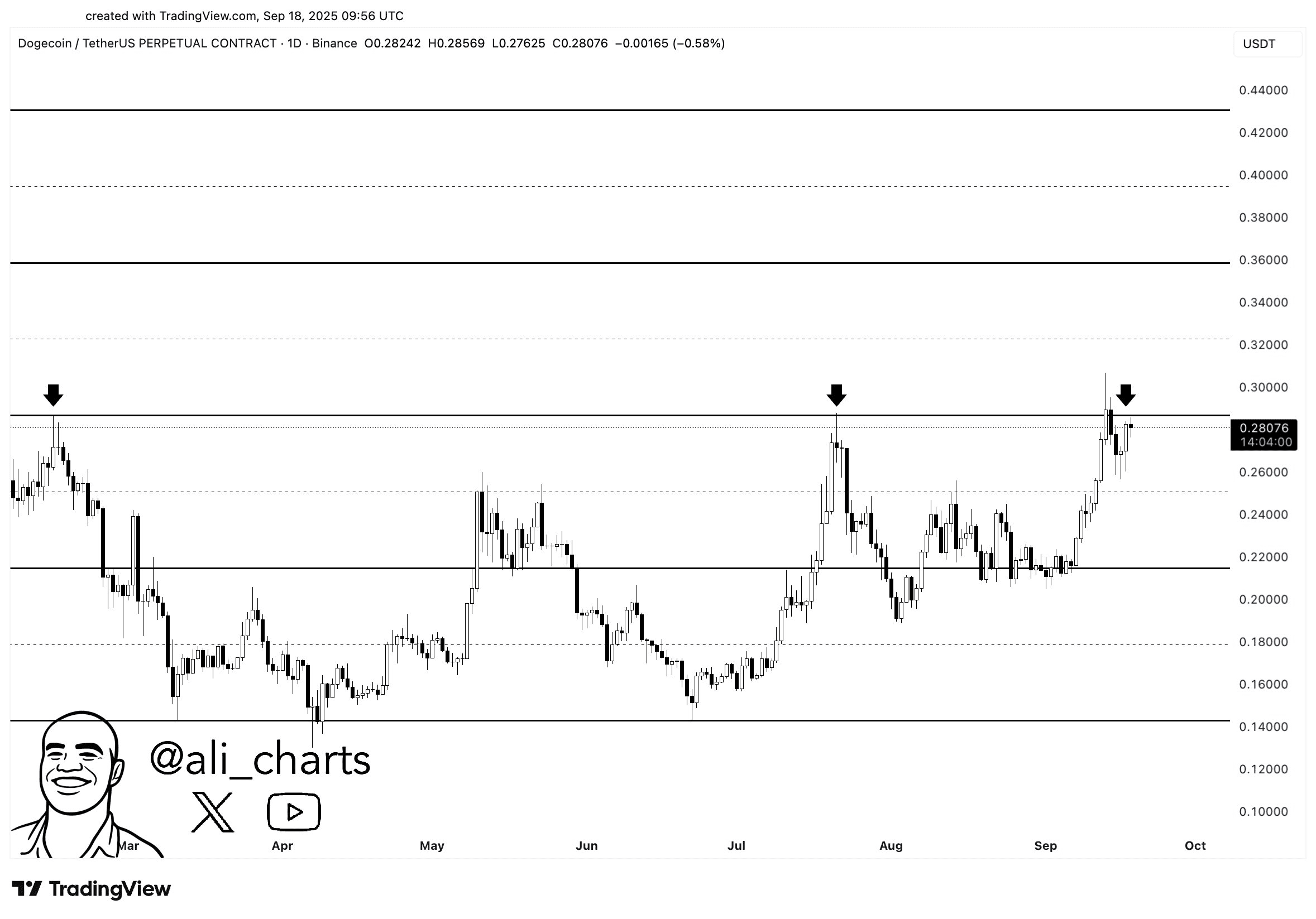 Is Dogecoin about to rise again? Analysts predict its price will soar to  $0.45. | 思域没有思欲 on Binance Square