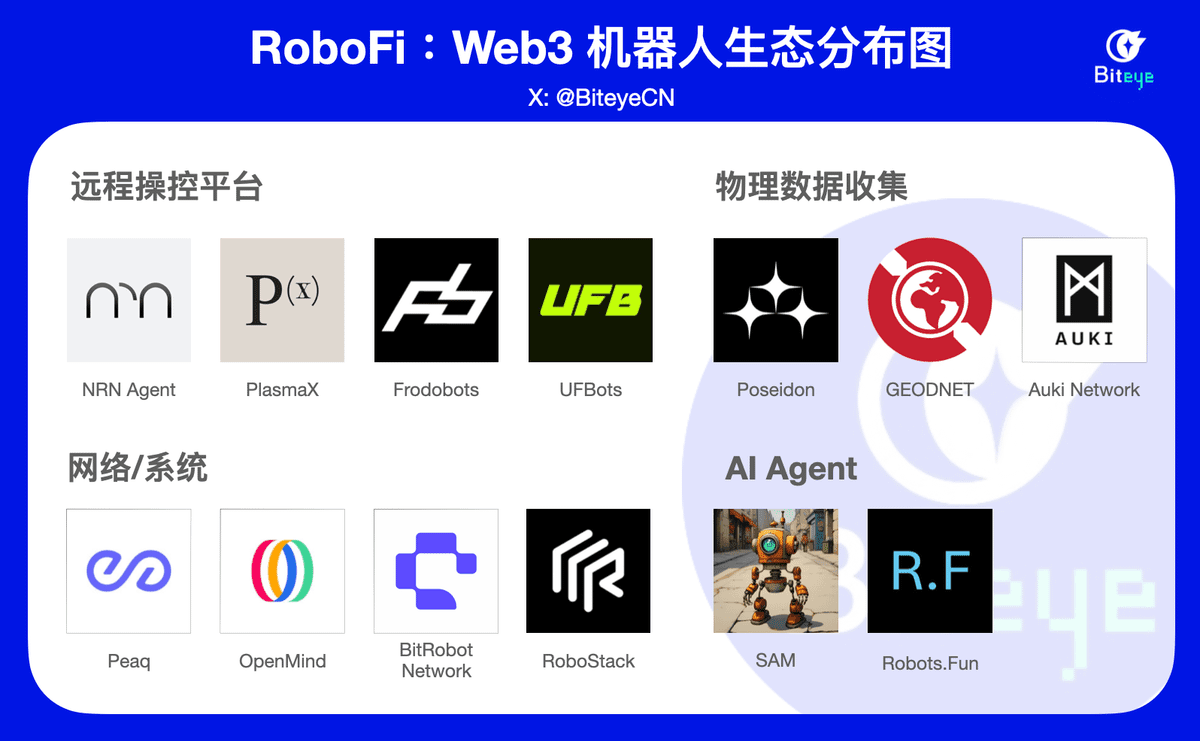 Understand RoboFi in one article, learn about the Web3 robot ecosystem |  Biteye on Binance Square