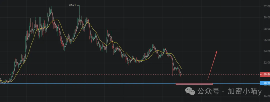 血崩！BTC、ETH危矣，山寨集体归零？是逃命还是抄底？$AVNT逆势发“工资”，Alpha新币如何挖掘黑马币？