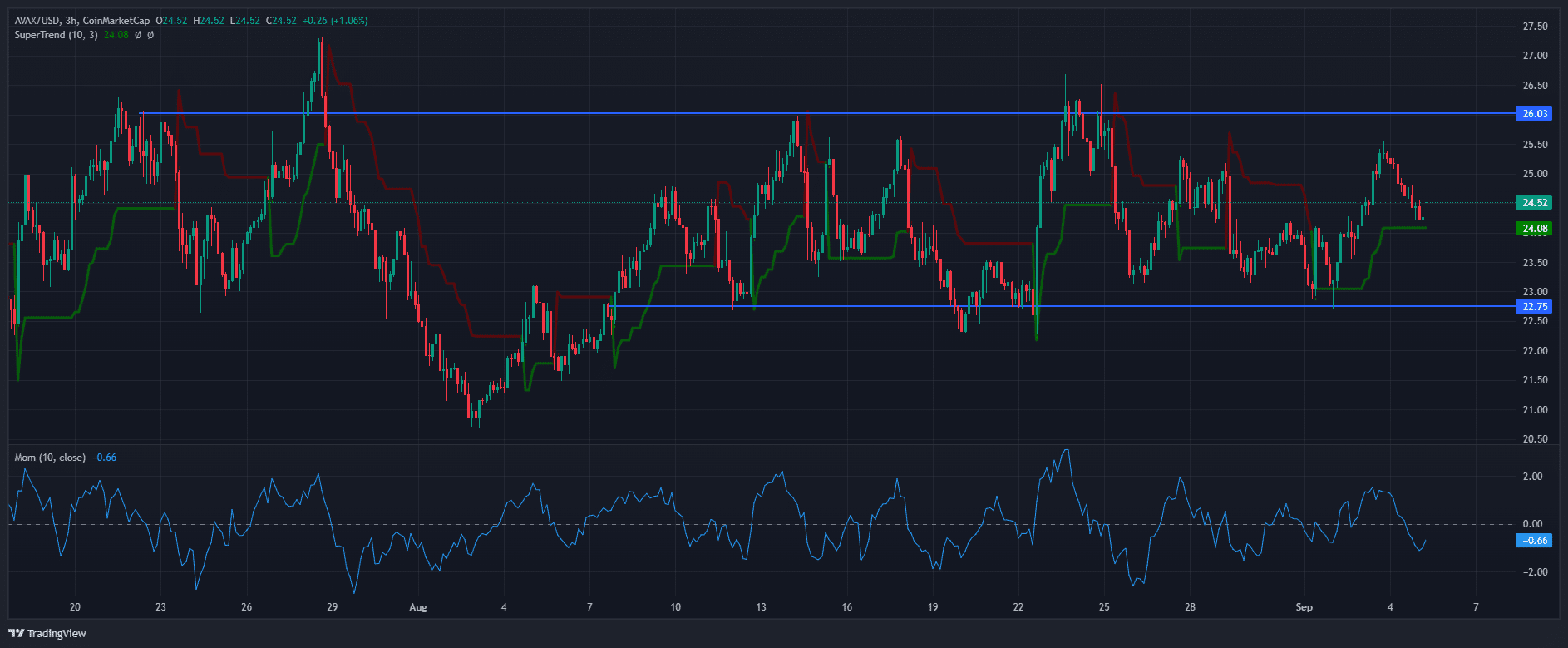 Avalanche in the Eye of the Hurricane: The Momentum of RWA vs. Price  Uncertainty | asaph1 on Binance Square