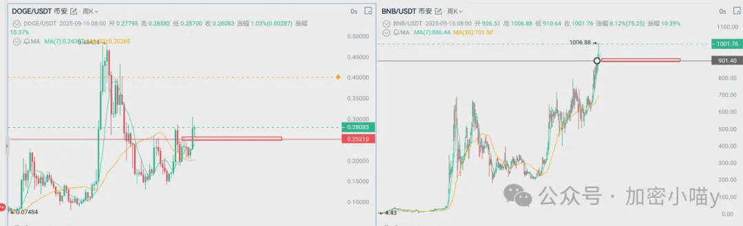 市场嗨翻天了！BTC暴涨开启，BNB千刀仅是起点？PENGU再次异动！DOGE、XRP今夜爆拉？CZ归来，下一个白布来袭？