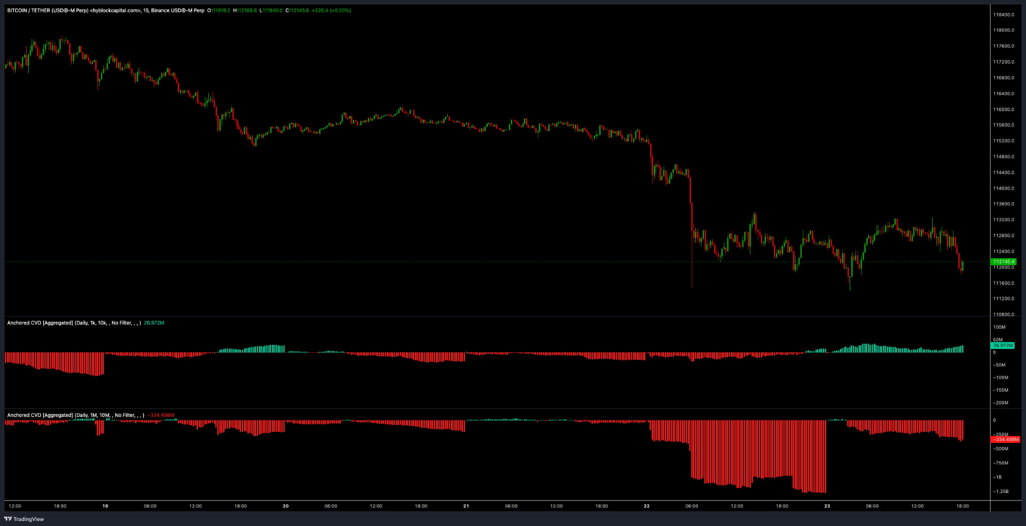 Quedas do Bitcoin atraem compradores, mas gráficos alertam para purga do  preço do BTC para $106K | CoinQuest no Binance Square