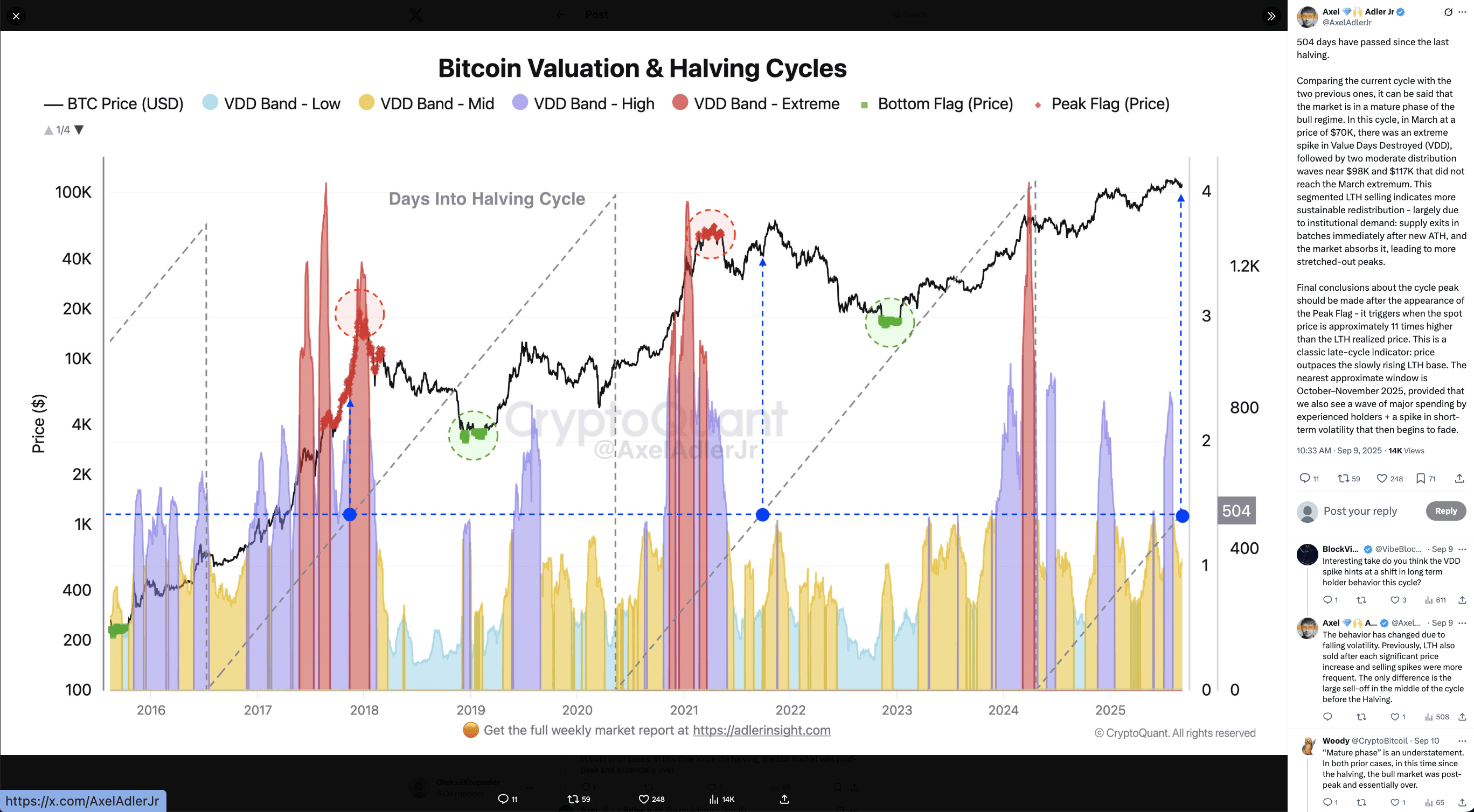 The nearest window for the start of the bear market for BTC is  October-November 2025 | Proekt_73 on Binance Square