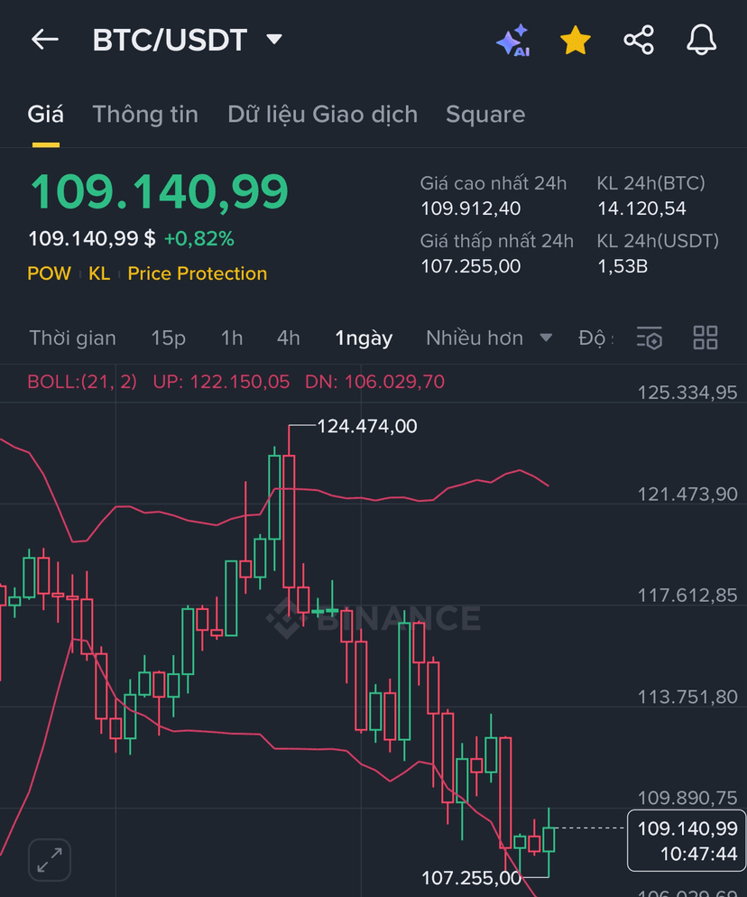 Should we buy when Bitcoin price drops to lows? | Vượng Ổ Chuột on Binance  Square