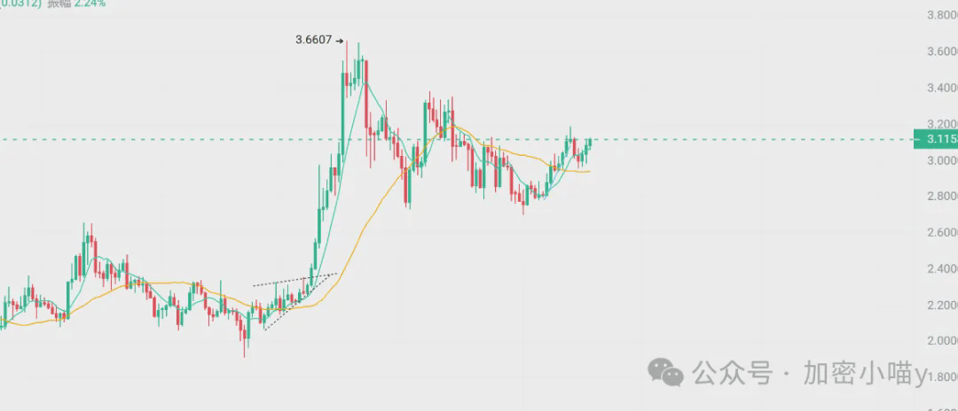 市场嗨翻天了！BTC暴涨开启，BNB千刀仅是起点？PENGU再次异动！DOGE、XRP今夜爆拉？CZ归来，下一个白布来袭？